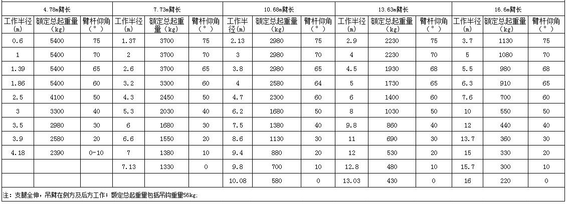 5.4噸小吊車(chē)額定總起重量表.jpg